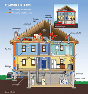 Testing Air Leaks In Home