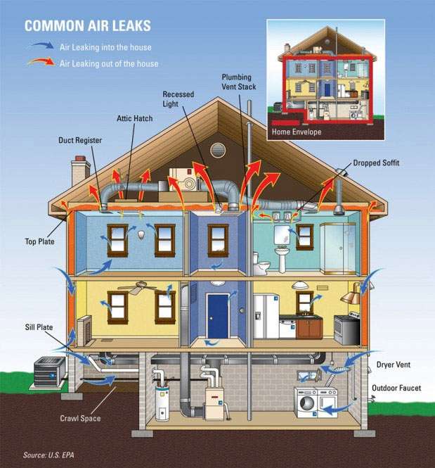 Common Air Leaks in House