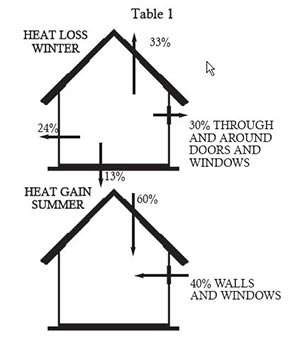Heat Gain and Loss in Home